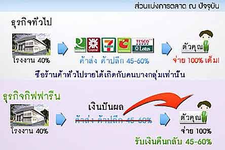 กิฟฟารีนออนไลน์ (Giffarine Online) วิวัฒนาการของธุรกิจเครือข่ายที่ไม่ต้องขายสินค้า รูปที่ 1