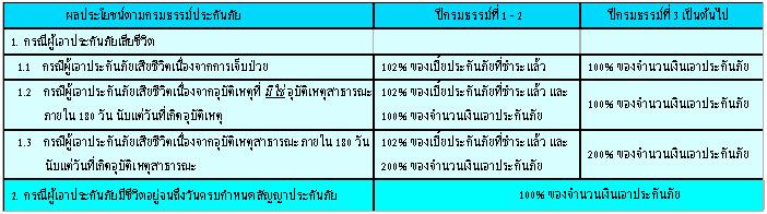 ประกันชีวิตผู้สูงอายุ เมืองไทยสูงวัยยิ้มยิ้ม เบี้ยประกันไม่แพงอย่างที่คิด ไม่ต้องตรวจสุขภาพสมัครง่ายแค่โทร 084-2180844 รูปที่ 4