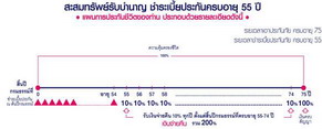 คุ้มสุด ๆ ประกันอนาคตวัยเกษียณกับโครงการสะสมทรัพย์รับบำนาญ ลดหย่อนภาษีสูงสุด 3 แสน ผลตอบแทน 300%ของเงินประกัน08-42180844  รูปที่ 2
