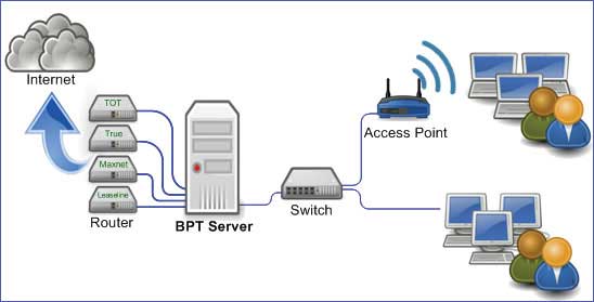 รับติดตั้ง อินเตอร์เน็ต Wifi หอพัก ไวไฟ อพาร์ทเมนต์ อพาร์ทเมนท์ พรบคอม bpt.co.th รูปที่ 2
