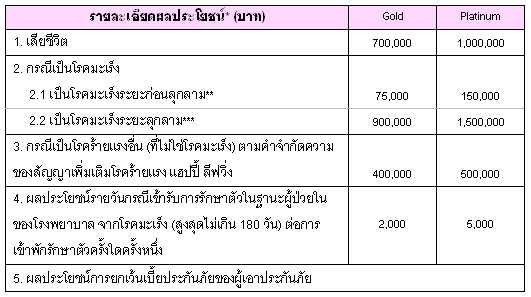 ประกันสุขภาพ คุ้มครองโรคมะเร็งก่อนลุกลาม และระยะลุกลาม รวมทั้งเจ็บป่วยด้วยโรคร้ายแรงอื่น 30 โรค โทร 0842180844 รูปที่ 2