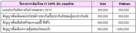 ประกันสุขภาพ คุ้มครองโรคมะเร็งก่อนลุกลาม และระยะลุกลาม รวมทั้งเจ็บป่วยด้วยโรคร้ายแรงอื่น 30 โรค โทร 0842180844 รูปที่ 3