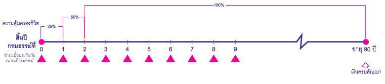 แบบประกันสำหรับผู้สูงอายุ 61-75 ปี ไม่ต้องตรวจสุขภาพ เบี้ยไม่แพง คุ้มครองชีวิตนานถึง 90ปี ลดหย่อนภาษีได้ 084-2180844 รูปที่ 3