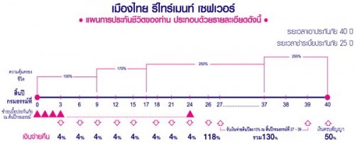 เมืองไทยรีไทร์เมนท์ เซฟเวอร์ ชวนคุณประกันอนาคตวัยเกษียณ แบบที่คุณเลือกเองได้ ไม่ต้องเป็นภาระลูกหลาน 080-450-9495 รูปที่ 3