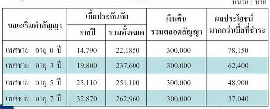 รายละเอียด ประกันบุตรสุดรัก วัยเรียน300 ไทยประกันชีวิต รูปที่ 3