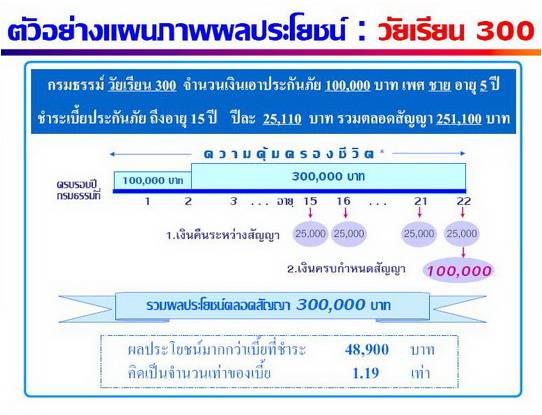รายละเอียด ประกันบุตรสุดรัก วัยเรียน300 ไทยประกันชีวิต รูปที่ 2