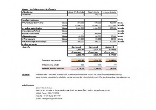 ประกันภัยชั้น.3 ซ่อมรถคุณได้ถึงวงเงิน 100,000 บาท ราคาเพียง 3,900 บาท (รวม พรบ.) รูปที่ 1