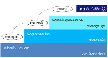 ไทยประกันชีวิต แผนการออมเงินพร้อมความคุ้มครองชีวิต ประกันชีวิตและสุขภาพ พิเศษการลดหย่อนภาษี รูปที่ 4