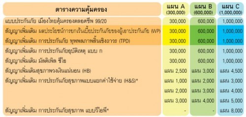 เมืองไทย ดับเบิลแคร์  ดูแลทั้งความคุ้มครองชีวิต ทุพพลภาพ อุบัติเหตุ สุขภาพ และคุ้มครองโรคร้ายแรง เบี้ยประกันถูกสุดๆ รูปที่ 3