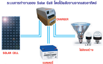 solar cell พลังงานแสงอาทิตย์ ประหยัดพลังงาน ลดโลกร้อน ประหยัดค่าใช้จ่าย รูปที่ 1