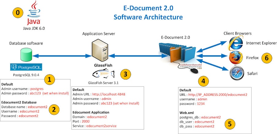 โปรแกรมจัดเก็บเอกสารในองค์กร แบบ Client-Server รูปที่ 1