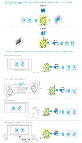 3G/4G Wireless N 300Mbps Broadband Router and Mini NAS Network Attached Storage - High Performance WiFi Router and NAS Server-DLNA Media Server with Bit Torrent download -WiFi IEEE 802.11n AV Media File and Data Center ( SAPIDO VOIP ) รูปที่ 4