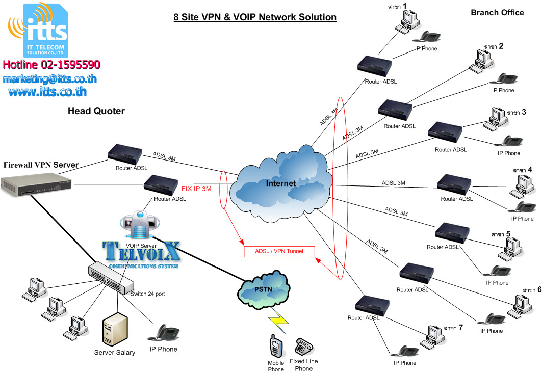 ติดตั้ง IVR, Call Center, TeleSales , ระบบตอบรับให้ข้อมูลสินค้าอัตโนมัติ รูปที่ 5