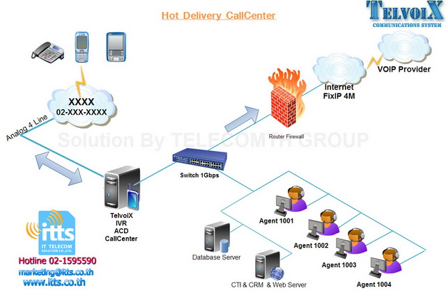 ติดตั้ง IVR, Call Center, TeleSales , ระบบตอบรับให้ข้อมูลสินค้าอัตโนมัติ รูปที่ 1