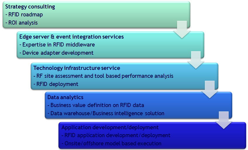 RFID Consulting Service  รูปที่ 2