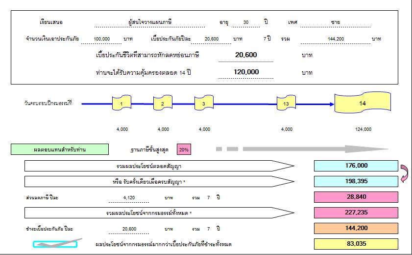 โค้งสุดท้ายกับประกันชีวิตเพื่อลดหย่อนภาษี (เปลี่ยนภาษีเป็นเงินออม) รูปที่ 1