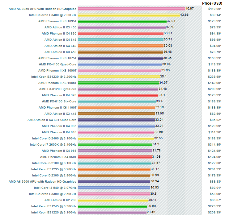 CPU ตัวไหนในช่วงนี้คุ้มค่า ความเร็วกับราคา ที่สุด [24/11/2554] รูปที่ 1