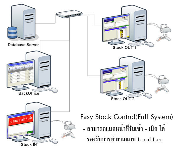 โปรแกรมสต็อก คุมสินค้า คุมโกดัง คุมคลังสินค้า ด้วย ระบบบาร์โค๊ต ( Easy Stock Control )  รูปที่ 1