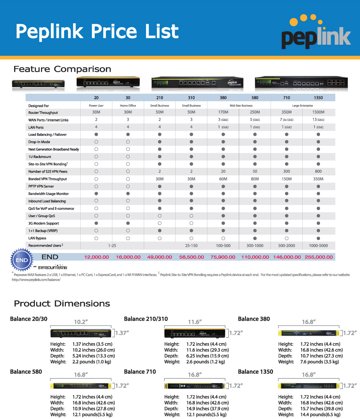 Peplink Loadbalance รูปที่ 1