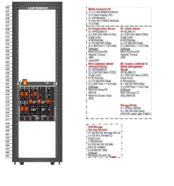 ต้องการขายชุด HP Blade 8unit+Storage+Rack42U มือสอง [ มี MA HP 1 year ค่ะ] รูปที่ 3