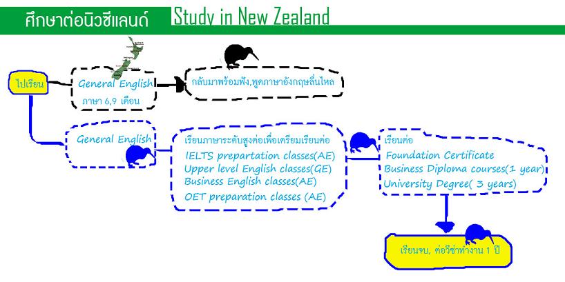 ศึกษาต่อนิวซีแลนด์,ไปเรียนภาษาเน้นๆ,เรียนDip.+ทำงานถูกกฎหมาย+จบได้work permit+ต่อวีซ่าทำงานอีก1ปี! รูปที่ 2