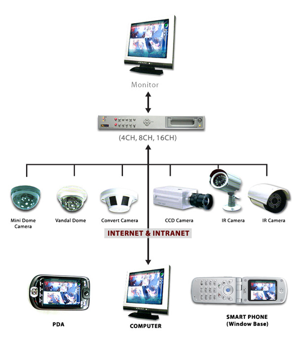 ขายและติดตั้งระบบกล้องวงจรปิด,ระบบกันขโมยและโทรศัพท์ประตูวีดีโอ รูปที่ 1