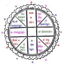 ดูดวง ตรวจดวงชะตา เช็คดวง ผูกดวง ของคนรัก คู่ครอง เนื้อคู่ กับ อ.ทวี  โทร. 089-951-5964 รูปที่ 3
