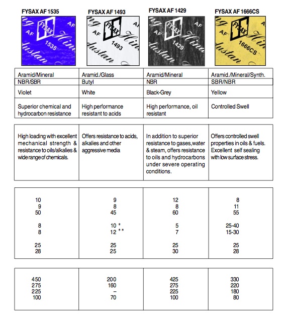 ปะเก็นแผ่นไม่มีใยหิน ( non asbestos fibre jointing ) รูปที่ 3