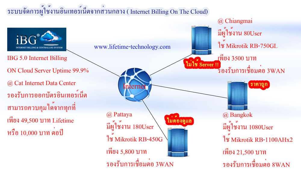 ระบบจัดการผู้ใช้งานอินเทอร์เน็ตจากส่วนกลาง ( Internet Billing On The Cloud ) รูปที่ 1