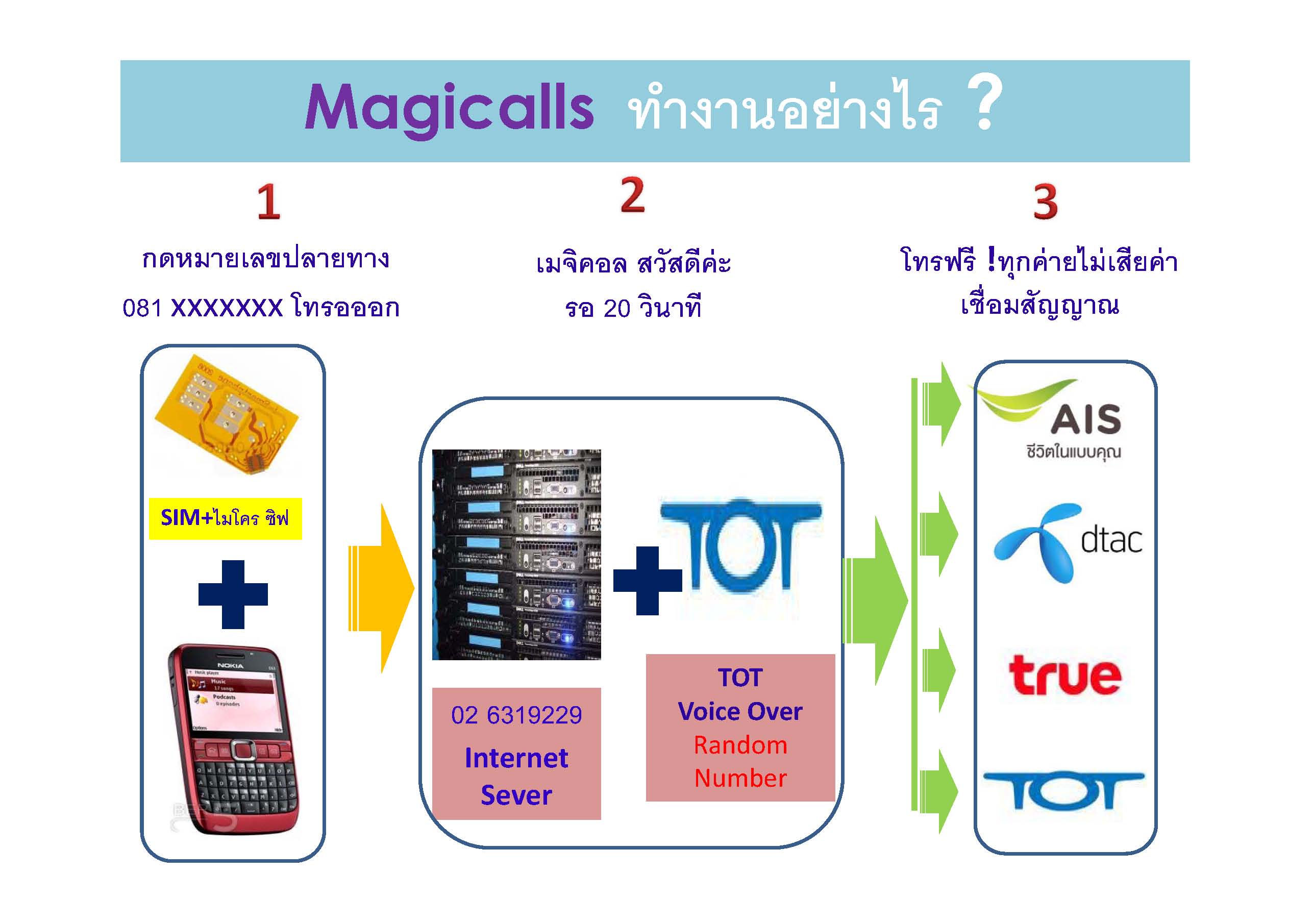 SIM มือถือโทรผ่านเน็ต VOIP โทรฟรีทุกเครือข่าย เหมาจ่ายรายเดือนสุดคุ้ม รูปที่ 6