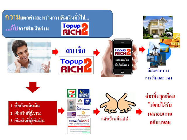 งานออนไลน์ Topup2Rich ไม่มีอบรม ไม่ต้องเดินทาง ไม่มีรายเดือน งานออนไลน์ ธุรกิจออนไลน์ รูปที่ 1