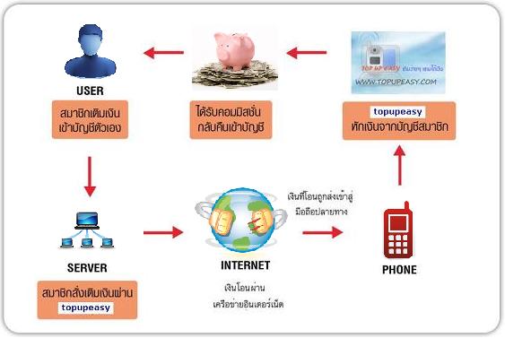 เปิดรับสมัครตัวแทนเติมเงินมือถือฟรี สมัครง่าย ได้ส่วนลด ใช้งานได้ทันที ใช้ได้ทุกเครือข่าย ถูกกฎหมาย 100% รีบศึกษาด่วน รูปที่ 7