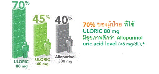 DEURIC (febuxostat) ยารักษาโรคเกาต์ตัวใหม่ รูปที่ 1