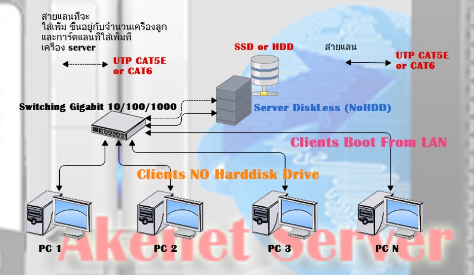 รับวางระบบ Server ร้านเน็ตเกมส์ HotSpot WIFI หอพัก ComputerNetwork เดินสายแลน รูปที่ 1