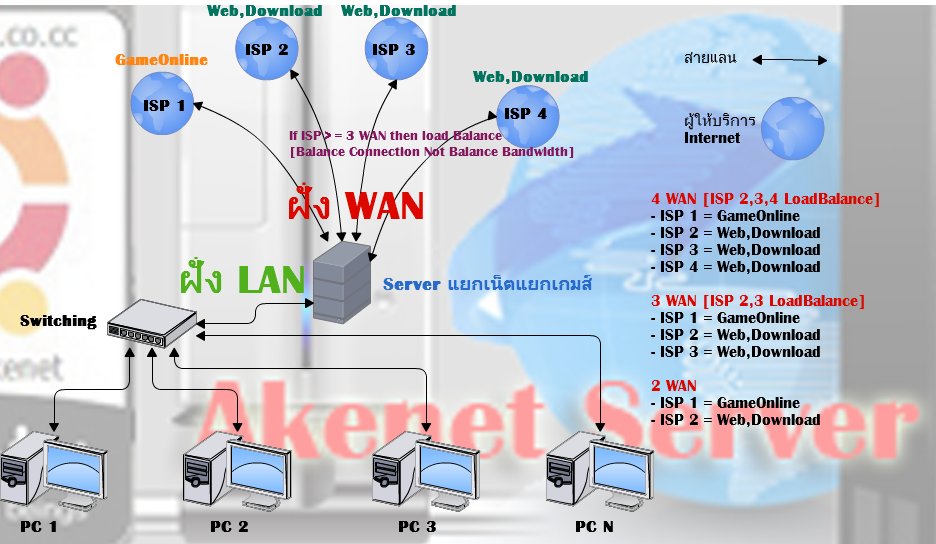 รับวางระบบ Server ร้านเน็ตเกมส์ HotSpot WIFI หอพัก ComputerNetwork เดินสายแลน รูปที่ 5