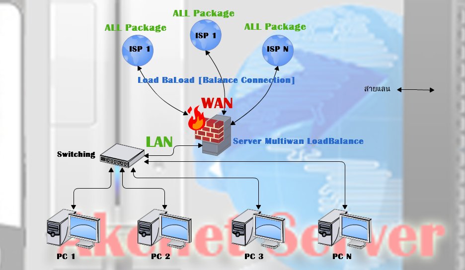 รับวางระบบ Server ร้านเน็ตเกมส์ HotSpot WIFI หอพัก ComputerNetwork เดินสายแลน รูปที่ 4