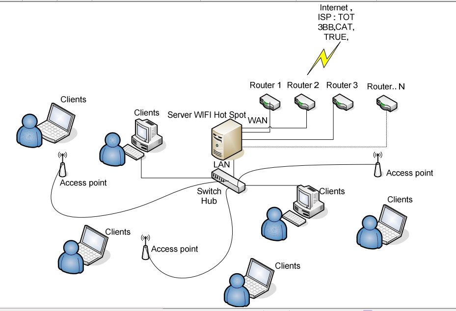 รับวางระบบ Server ร้านเน็ตเกมส์ HotSpot WIFI หอพัก ComputerNetwork เดินสายแลน รูปที่ 3