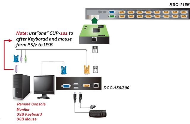 KVM Switch อุปกรณ์สลับสัญญาณ จอภาพ คีย์บอร์ด และเมาส์ ช่วยให้คุณสามารถสลับไปใช้งานเครื่องคอมพิวเตอร์ หลายเครื่อง ด้วยจอ, คีย์บอร์ด และ เม้าส์ ชุดเดียวกัน รูปที่ 6
