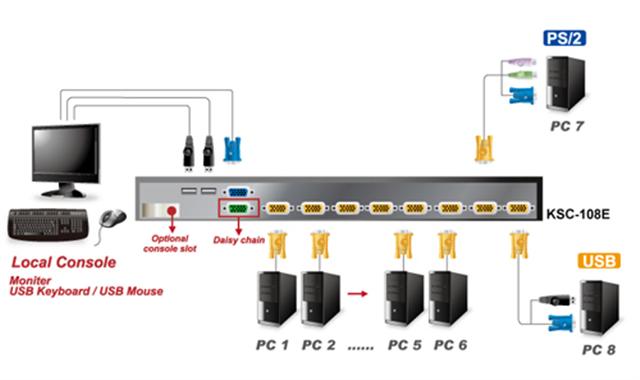 KVM Switch อุปกรณ์สลับสัญญาณ จอภาพ คีย์บอร์ด และเมาส์ ช่วยให้คุณสามารถสลับไปใช้งานเครื่องคอมพิวเตอร์ หลายเครื่อง ด้วยจอ, คีย์บอร์ด และ เม้าส์ ชุดเดียวกัน รูปที่ 5