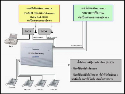 MOS เครื่องแปลงสัญญาณมือถือลดค่าโทรศัพท์ในสำนักงาน รูปที่ 4