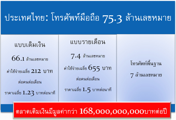 ด่วน! วิธีรับเงินง่าย ๆ  เพียงเปลี่ยน วิธีการเติมเงินมือถือ ของคุณ รูปที่ 5