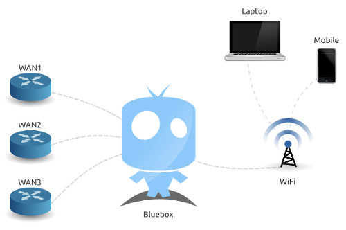 Bluebox โปรแกรมเปิดบริการ Wi-Fi Hotspot + Block BitTorrent 100% รูปที่ 2