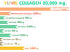 รูปย่อ Yume Collagen (ยูเมะคอลลาเจน) 20,000 mg. ของแท้ 100% รูปที่5