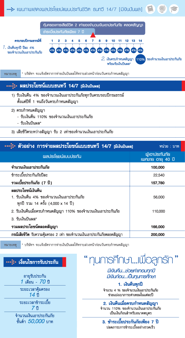 ต้องการออมบวกกับการลงทุนแล้วเห็นกำไร ในระยะยาว เพียง จ่ายเบี้ยประกัน เพียง 7 ปีแต่ได้รับการคุุ้มครองถึง 14 ปี รูปที่ 1