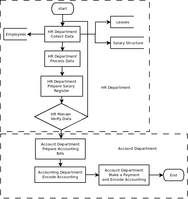 Implement + Customize ERP บน Open ERP & ระบบการจัดการเรียนการสอน (Learning Management System:LMS) รูปที่ 5