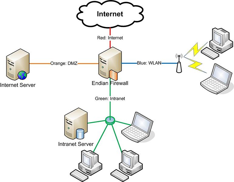 ติดตั้งระบบ Server,ติดตั้ง hyper-v cluster,วางระบบ Network & Wireless,UTM Firewall ติดตั้งระบบ Authentication  รูปที่ 5