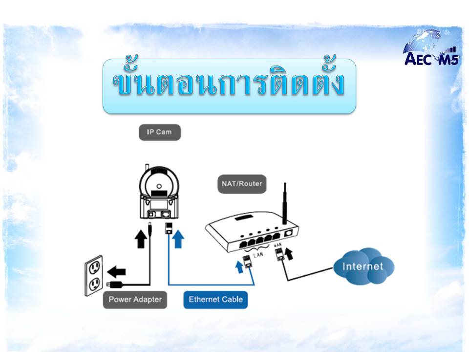 IP Camera รูปที่ 5