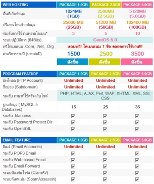 จดโดเมน พร้อม เว็บโฮสติ้ง 1,500บาทต่อปี Start in 24 ชม. รูปที่ 2