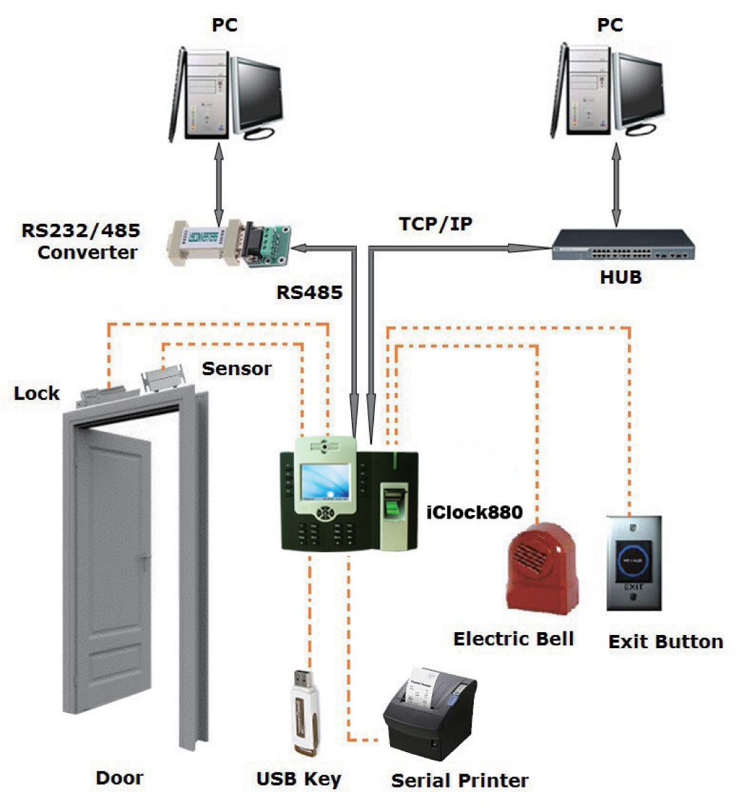 เครื่องสแกนลายนิ้วมือ เครื่องควคุมประตู เครื่องบันทึกเวลาด้วยลายนิ้วมือ Fingerprint Finger Scan  รุ่น iClock880 รูปที่ 3