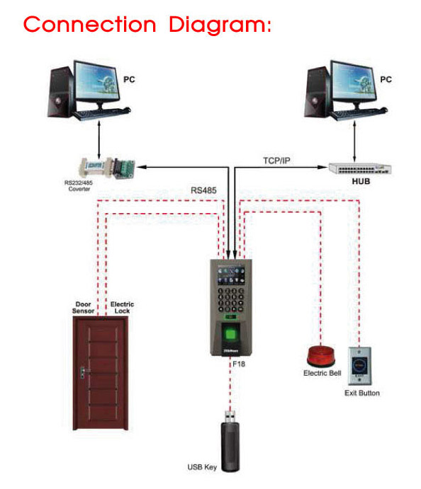 เครื่องสแกนลายนิ้วมือ เครื่องควบคุมประตู Fingerprint รุ่น F18 รูปที่ 3